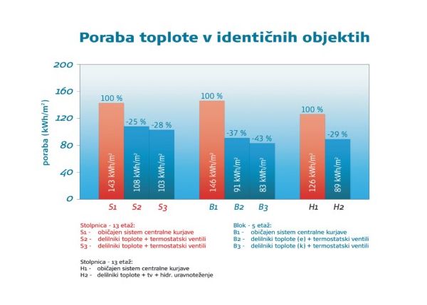 Hidravlično uravnoteženje sistemov